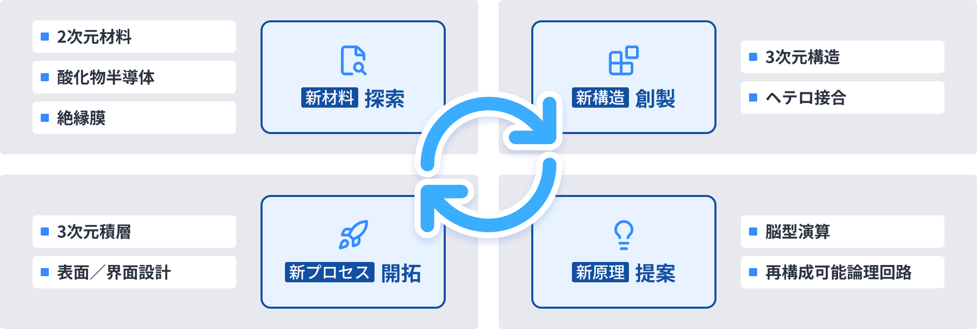 次世代半導体創出に向けた4つの取り組みの循環図