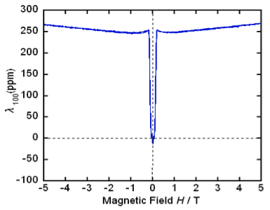 Giant magnetostriction