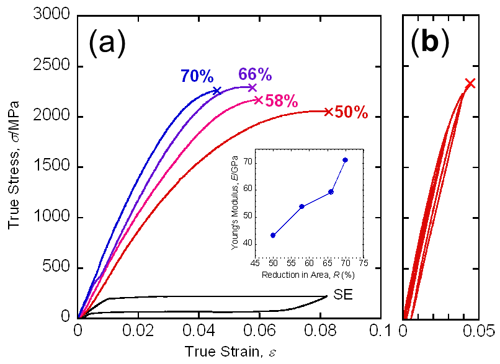 Tensiled stress strain curve