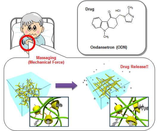 A patient self-administers a medicine by massaging a patch or implant containing CCal hydrogel impregnated with the relevant therapeutic agent.