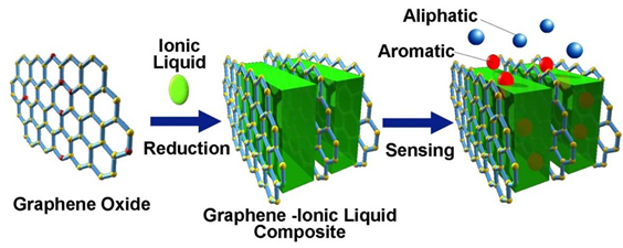Graphene-ioinc liquid nanocomposite for differentiating aromatic and aliphatic hydrocarbons.