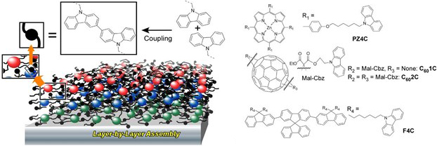 Electrochemical layer-by-layer for preparation of functional films at electrode surfaces. Films can be prepared containing porphyrin and fullerene units for photoactive film applications.