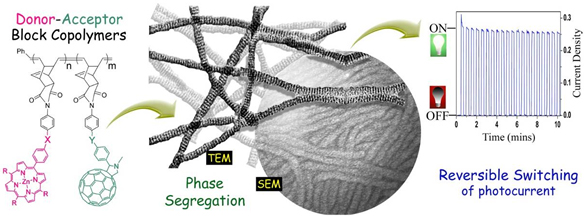 Porphyrin-fullerene zebra nanowires assembled from block copolymers synthesized using living polymerization. The dimensions of the porphyrin- and fullerene-containing domains in these nanowires could be tuned minutely and the nanowires exhibited very high charge carrier mobilities due to the nanostructuring.