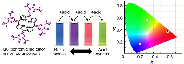 The chemical structure of OxP, its colour variation and the colour coordinates according to the 1934 Commission Internaionale de I’Eclairege (CIE) coordinate diagram.