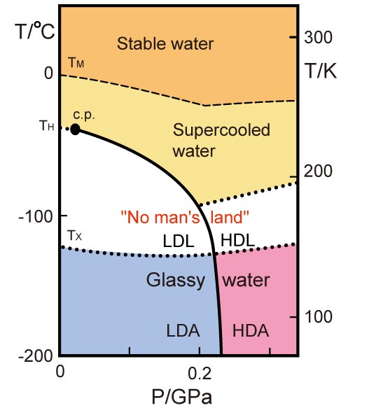 Proposed Phase Diagram of Liquid water