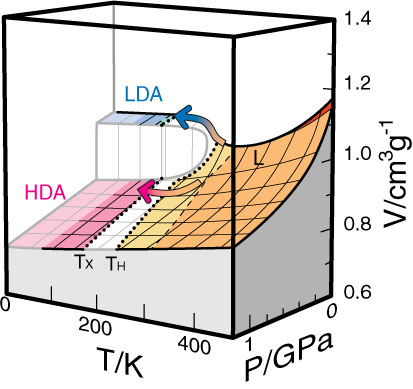 Phase Diagram of Liquid water