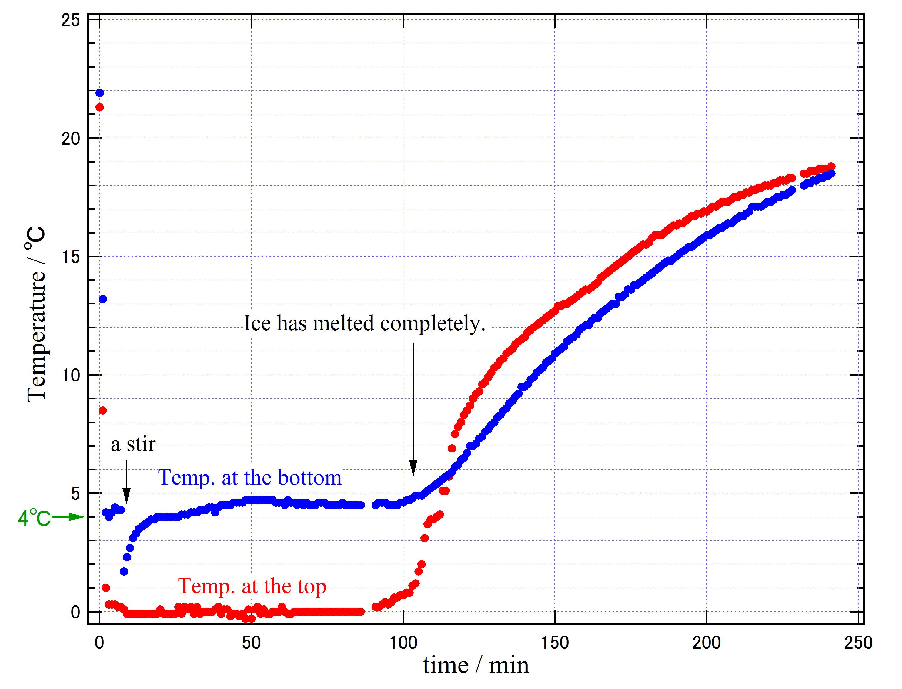 time-temp curve