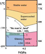 Previous Phase Diagram of Liquid Water